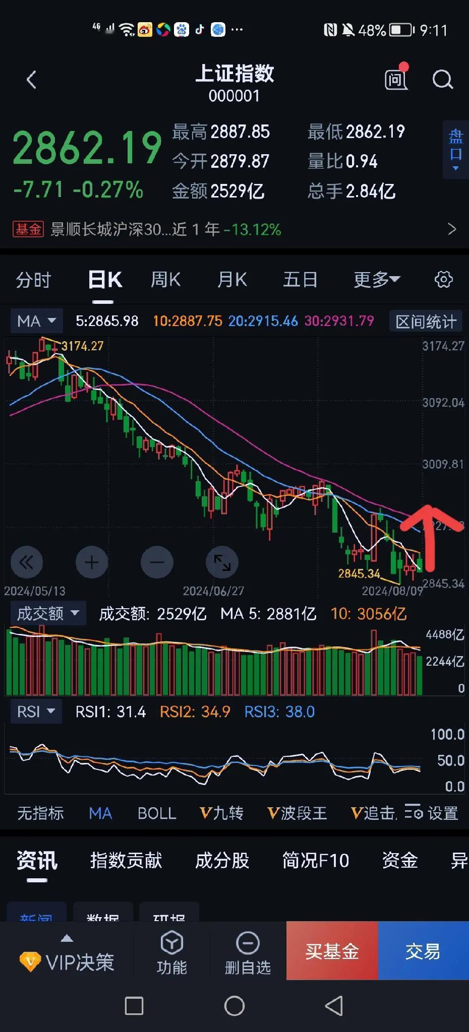 周一暴涨100点！说一个和目前市场上不一样的观点吧。
1.不要低估了A股控盘资金