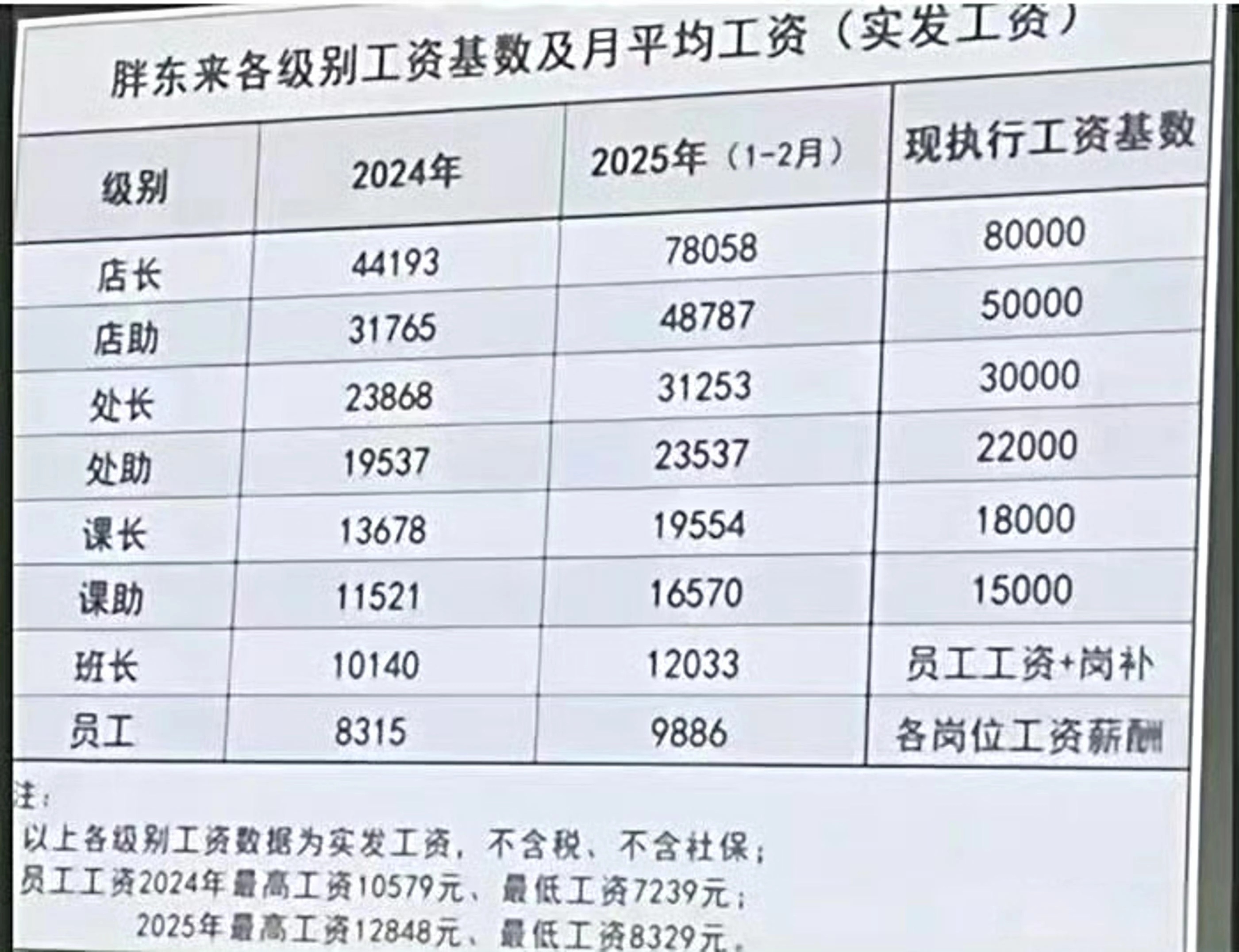 这就是胖东来各级员工的工资？？？普通员工九千多，班长一万二，课长一万九，处长三万