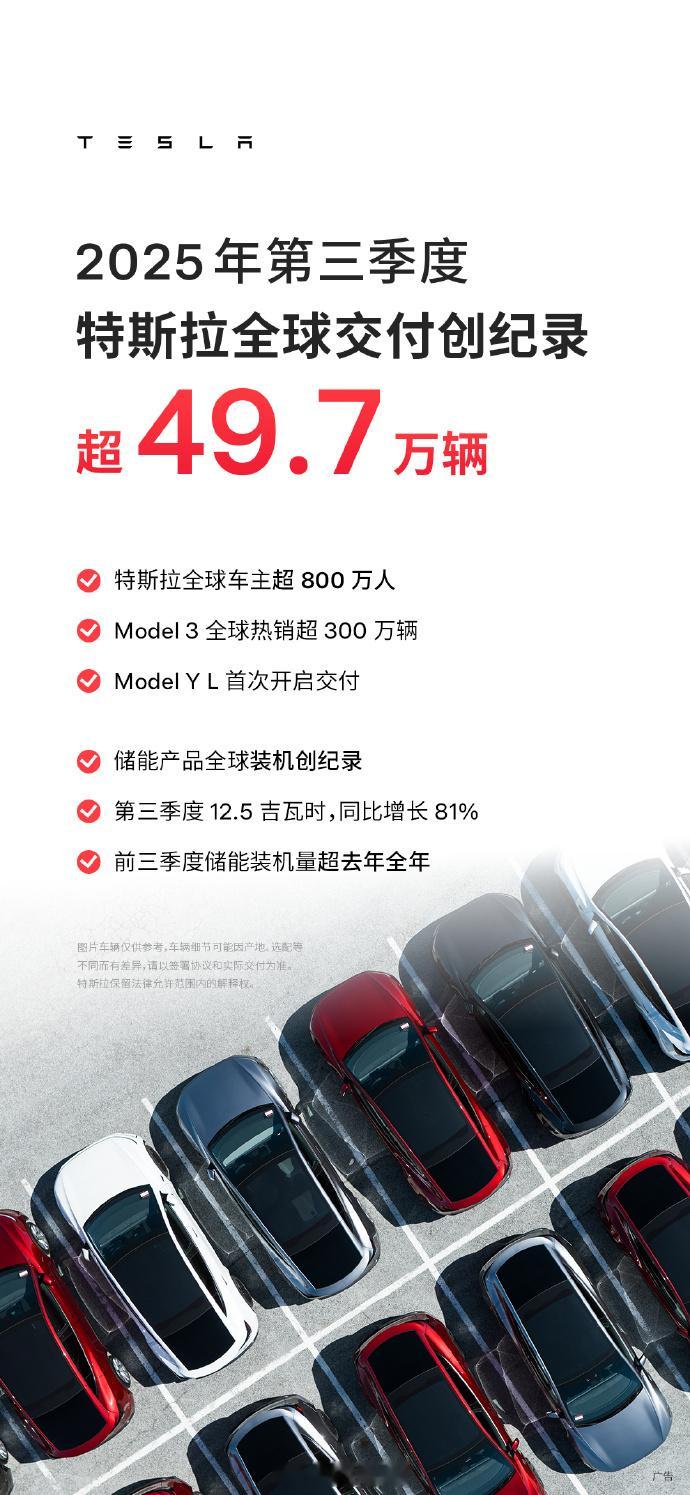 特斯拉2025年第三季度交付数据：1. 全球交付量：497,099辆，同比增长7