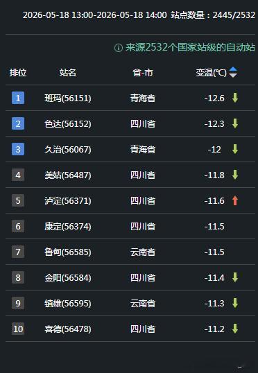 【气温】今天气温升降依然和冷空气、晴雨变化相关。今天因为冷空气和阴雨到来，吉林辽