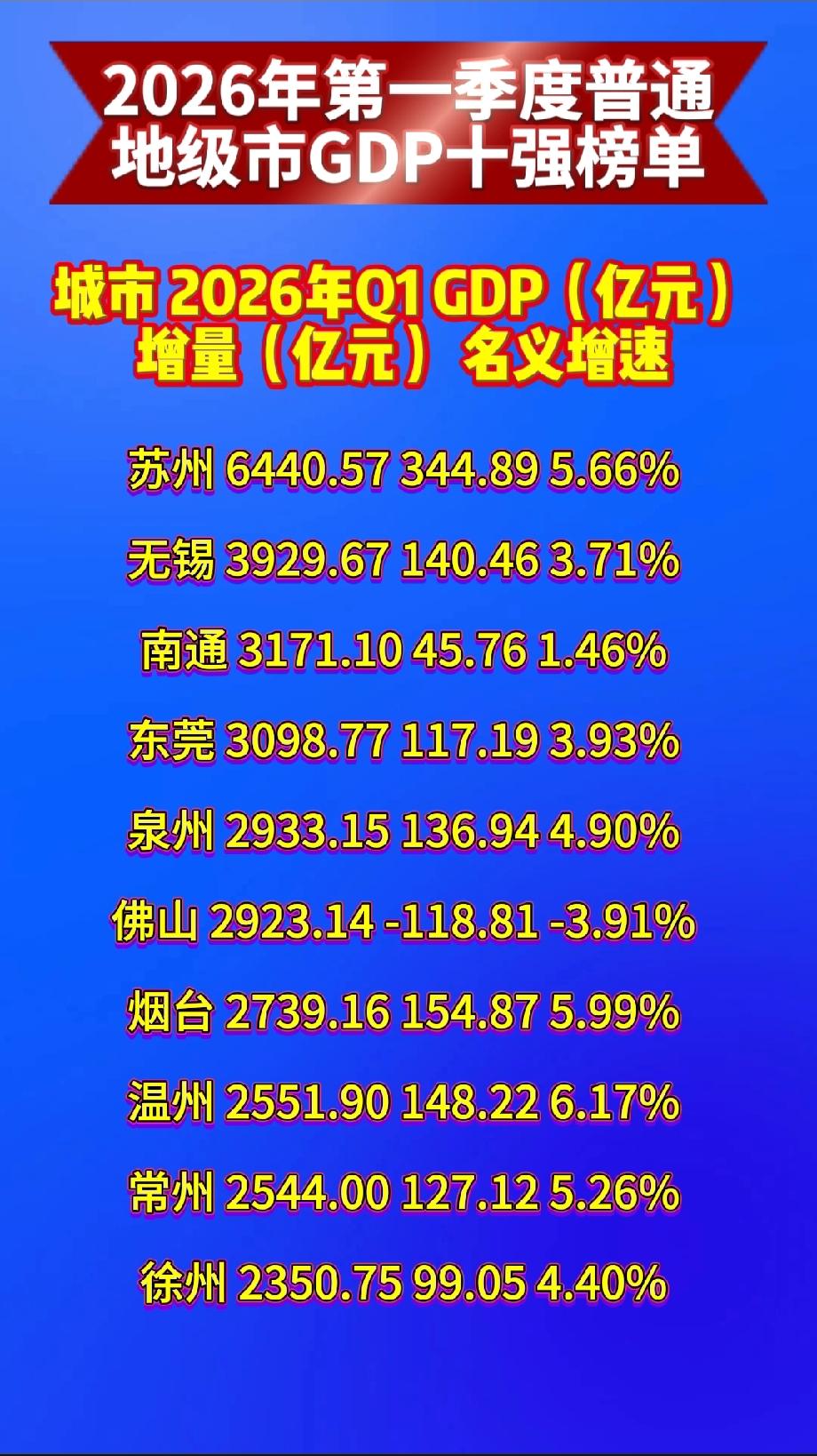 2026年第一季度普通地级市GDP十强榜单
 
城市 2026年Q1 GDP（亿