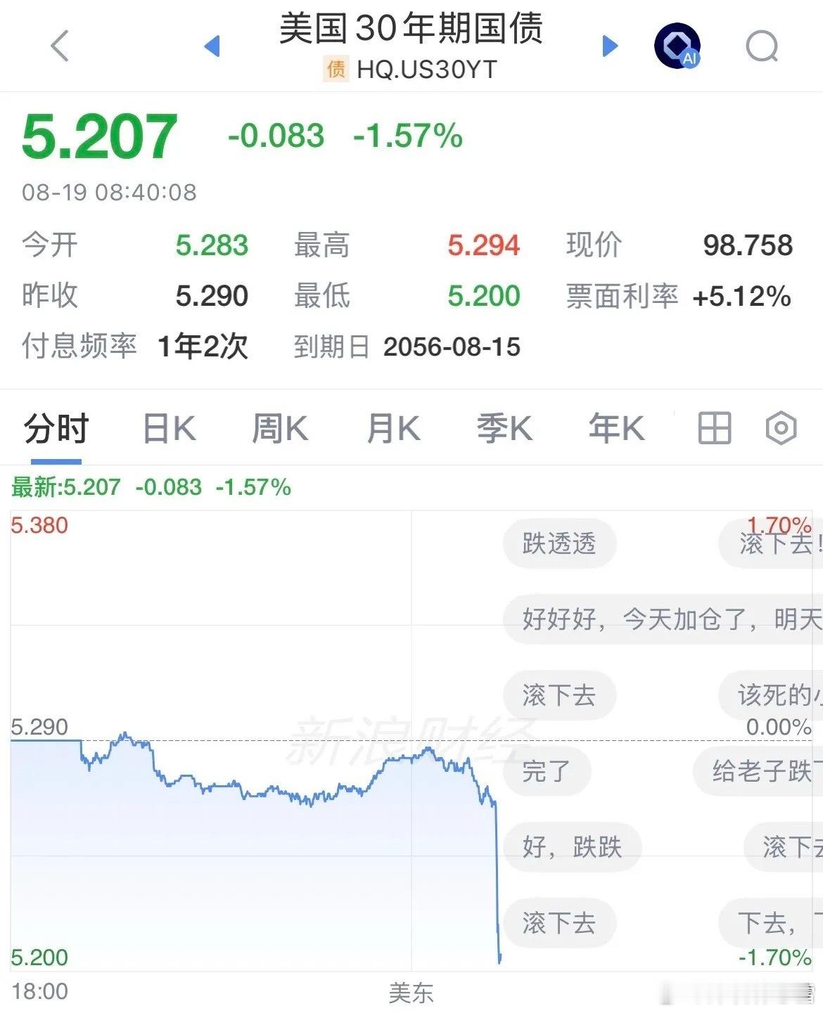 美国财政部出手救市！30年期美债跳水触及5.2%，美股盘前三大指数全线拉升，贵金