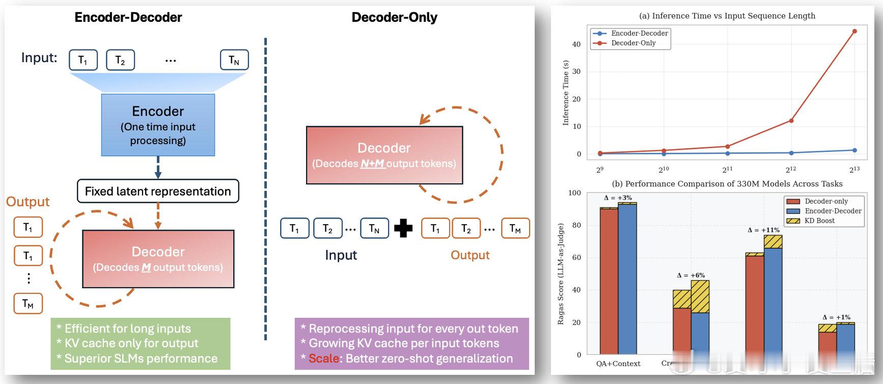 【[15星]Encoder-Decoder-SLM：微软推出的高效小语言模型架构