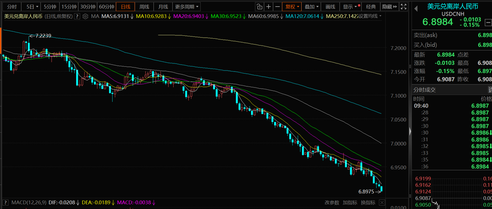 人民币究竟要涨到哪里？