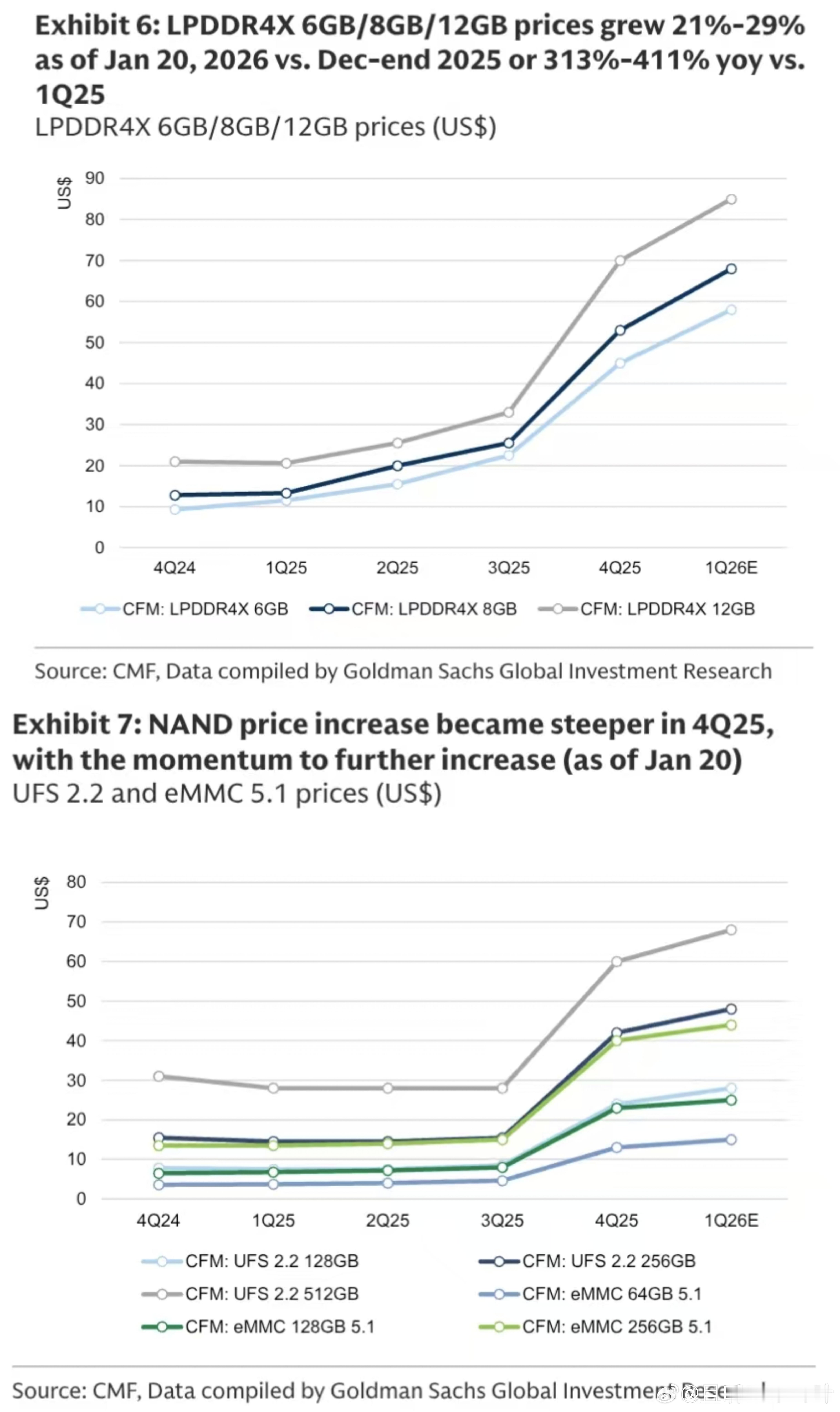 已有手机品牌暂停下一代旗舰项目 现在内存、存储涨的太离谱，定价高销量就不好，定价