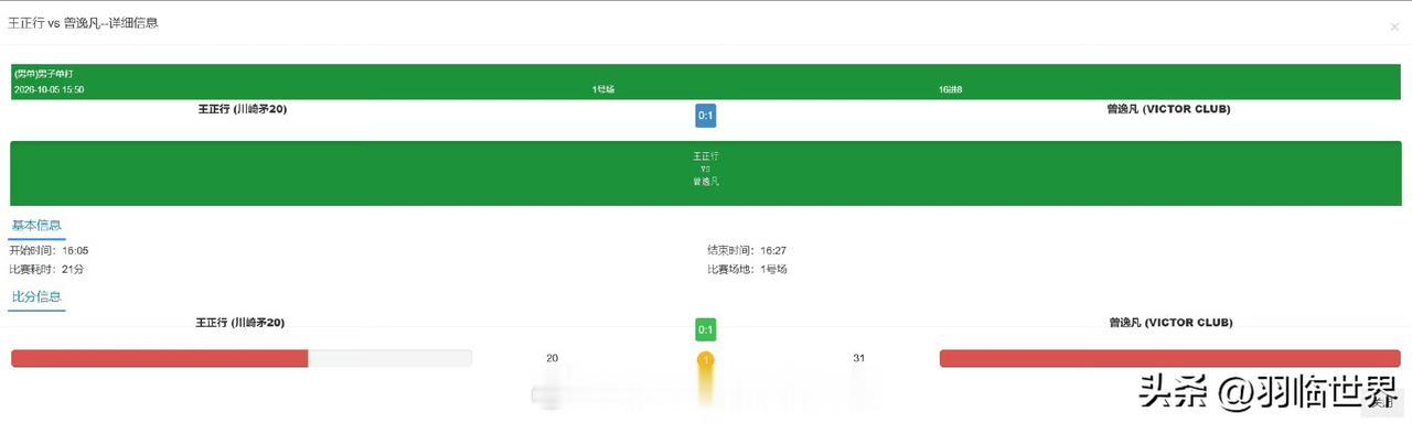 王正行林丹杯止步16强....

2026年济南林丹杯 ​​​