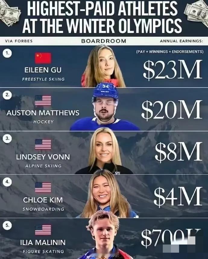本届冬奥会收入最高的五名运动员，谷爱凌以2300万美元高居榜首。
值得一提的是，
