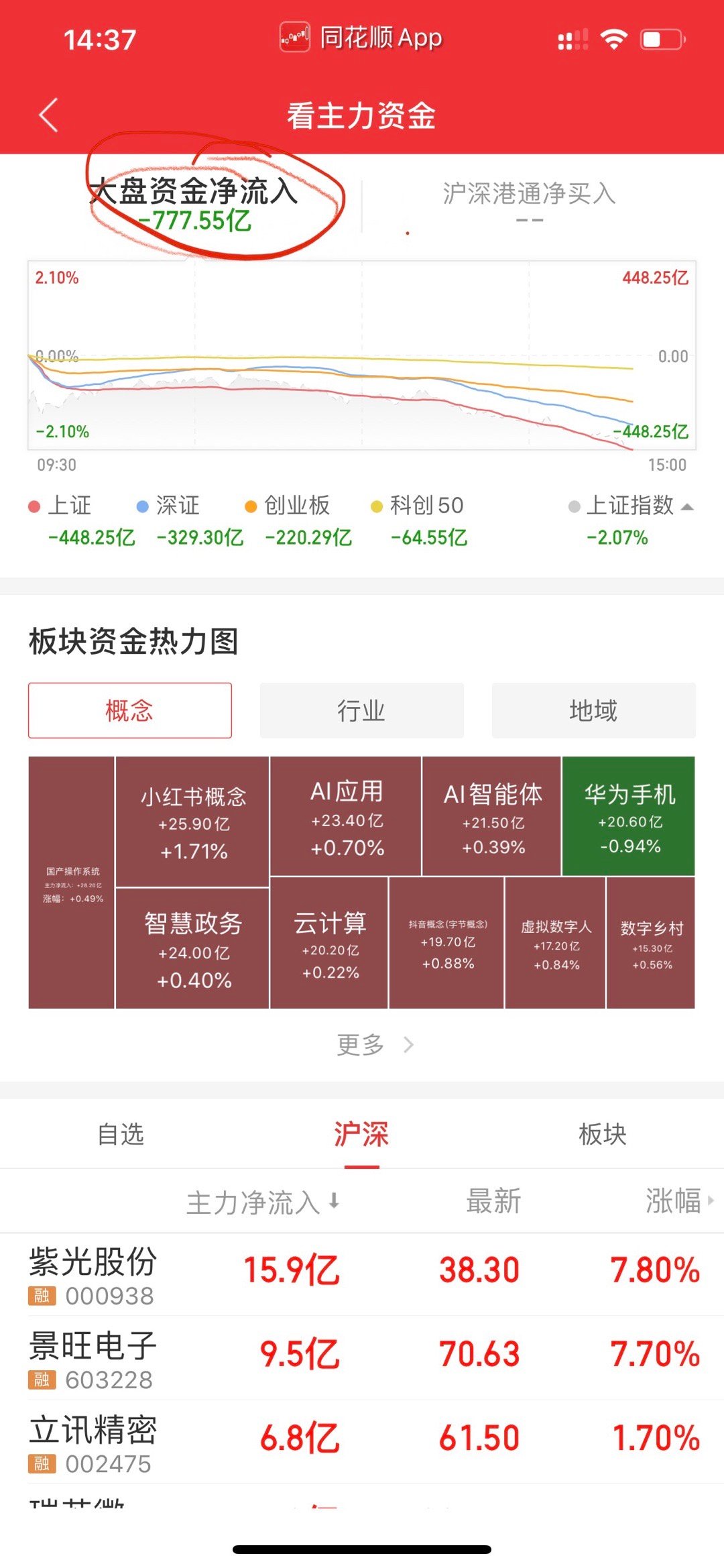 大盘流出资金777亿 