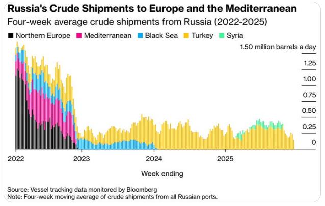 【运载俄罗斯石油的油轮在海上形成“交通堵塞”——彭博社】至少有20艘满载俄罗斯石