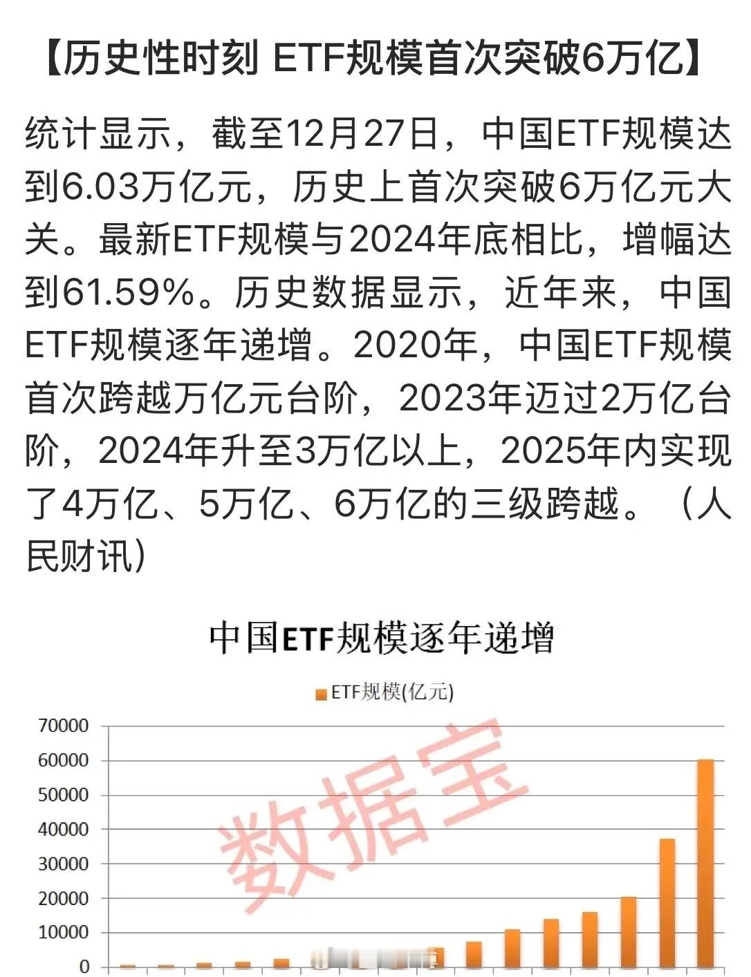 中国ETF的规模突破历史最高！据统计显示，截至12月27日，中国ETF规模达到6
