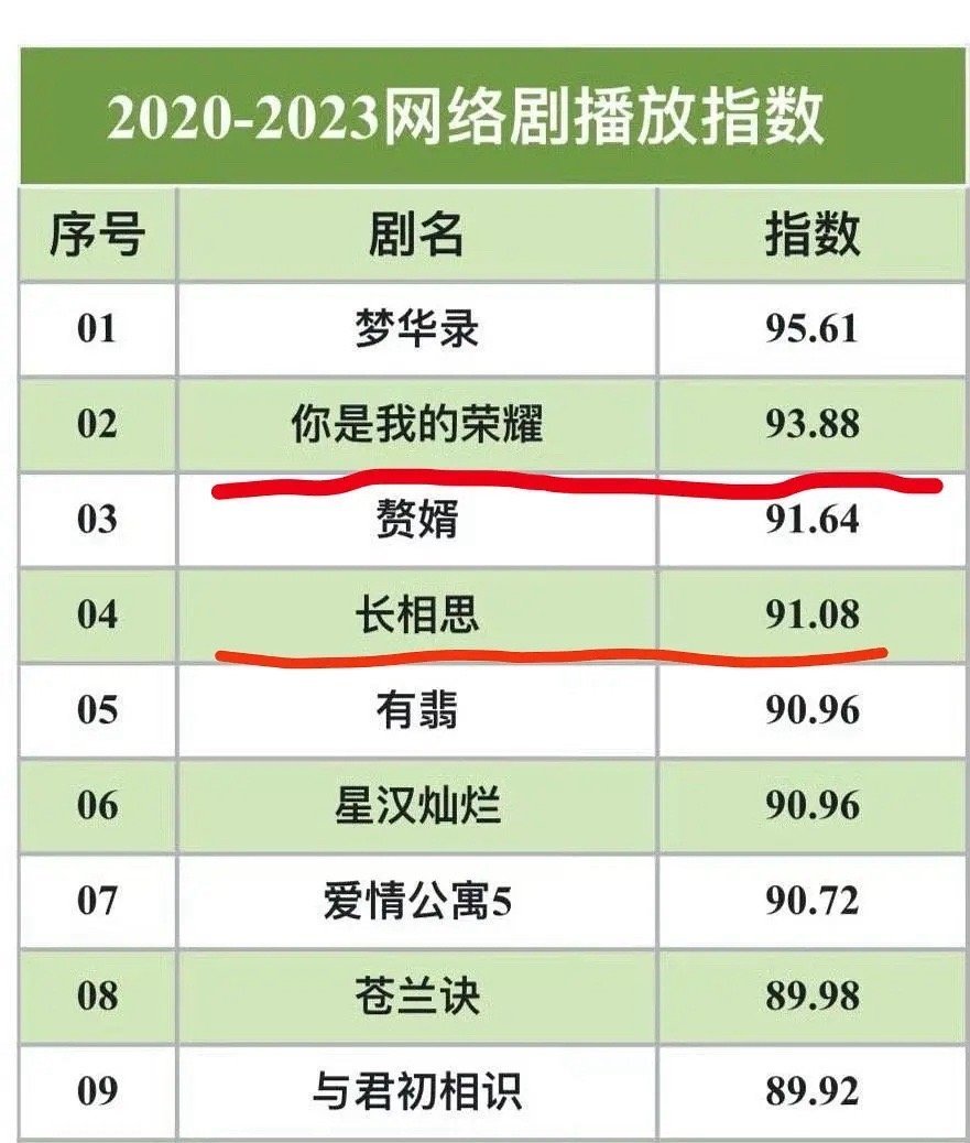 古偶大爆剧打不过荣耀，又吹荣耀了，我记得热播期荣耀均集才六千，长相思可是7000