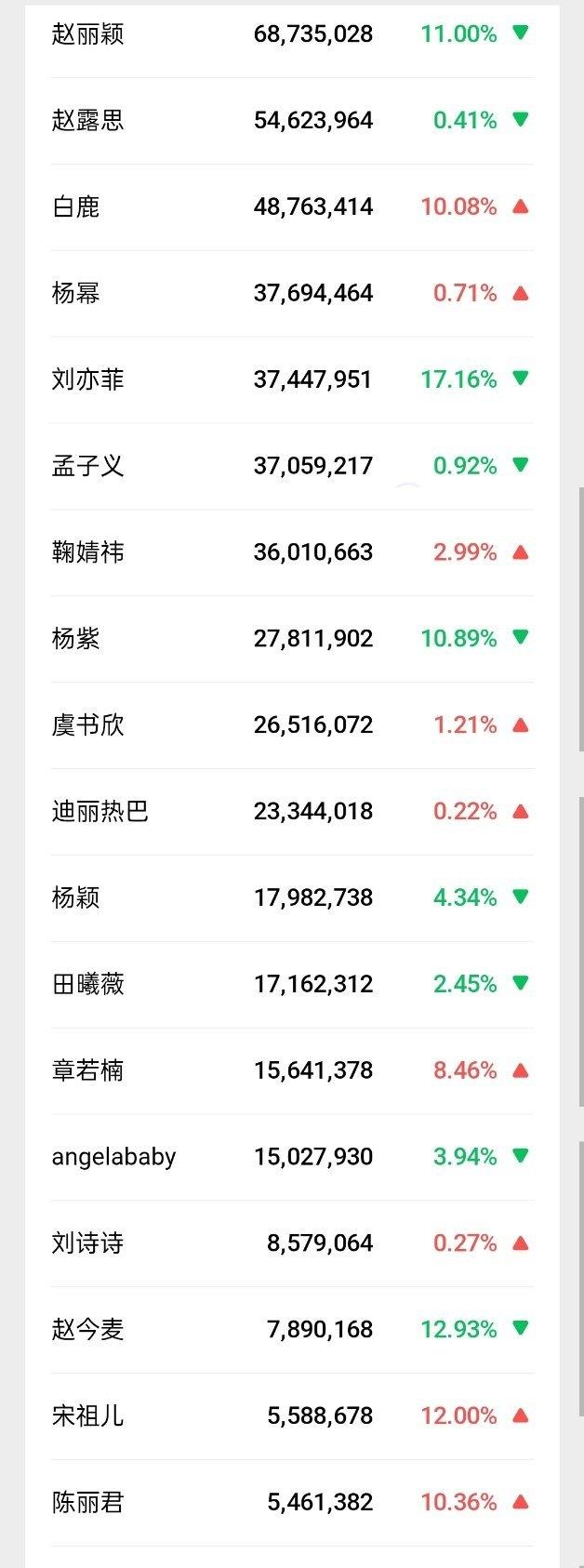 赵丽颖昨天也没热搜吧，微指还是第一诶 ​​​
