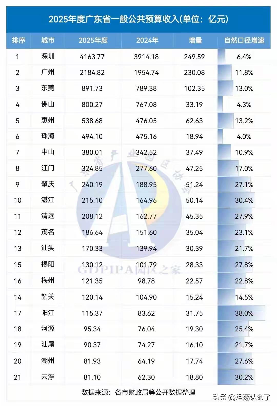 广东的GDP2025年虽然增幅不怎么好，比不过江苏甚至全国平均增幅，但是广东20