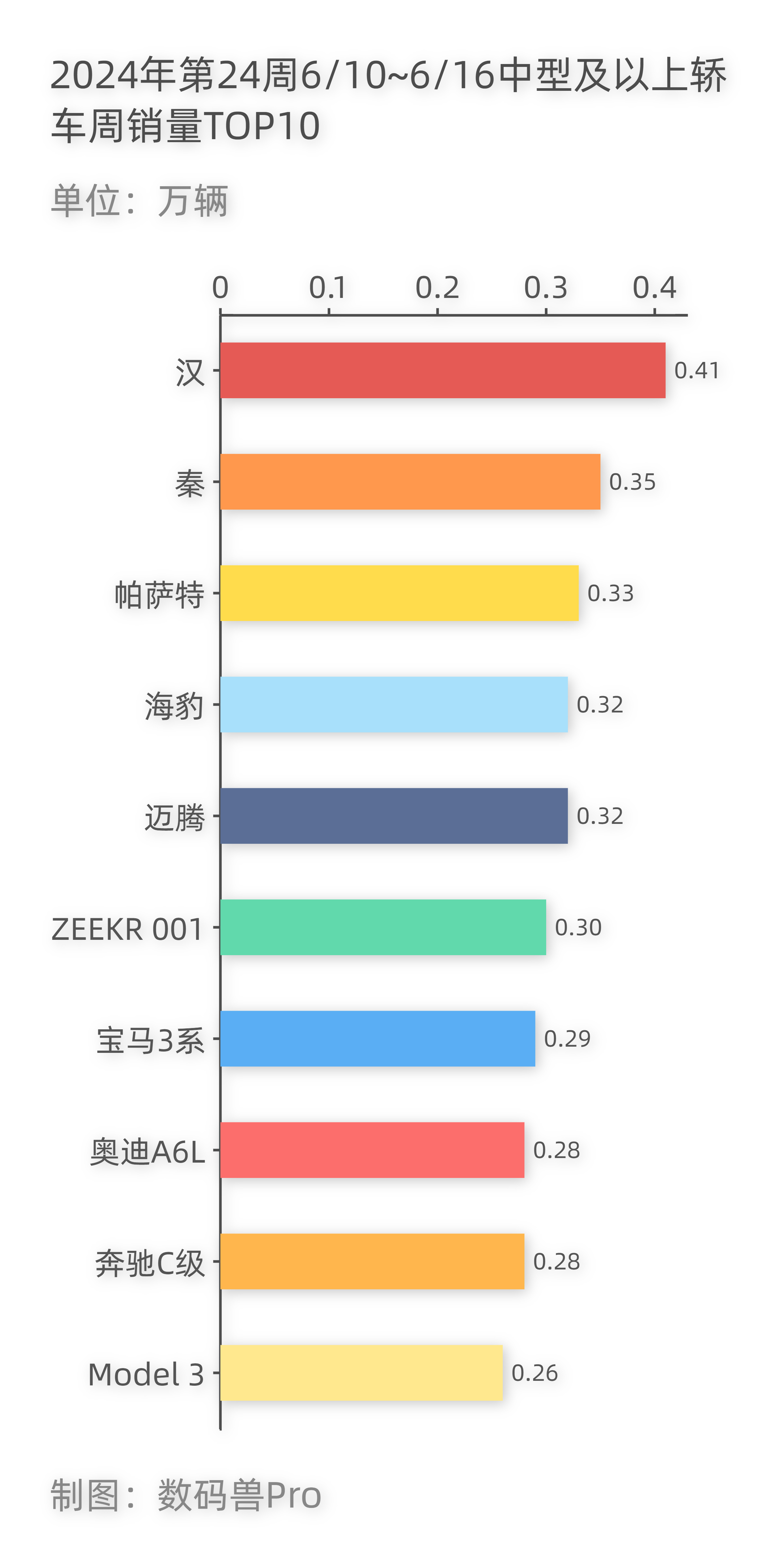 #兽数码[超话]# 2024年第24周中型及以上轿车周销量TOP10，来源易车 