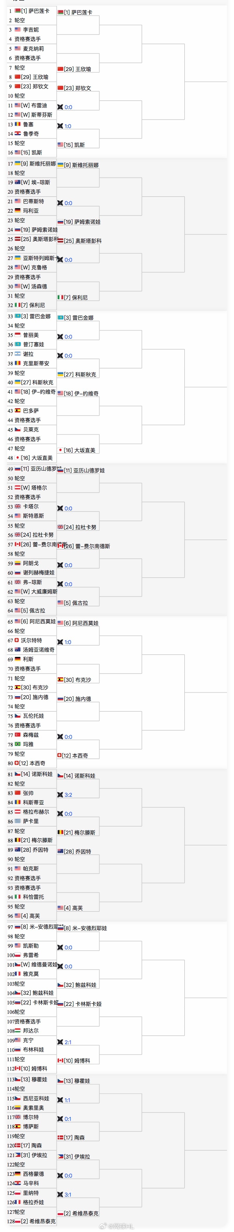 迈阿密女单正赛签表👇[23]🇨🇳郑钦文首轮轮空，次轮：布雷迪或斯蒂芬斯[2