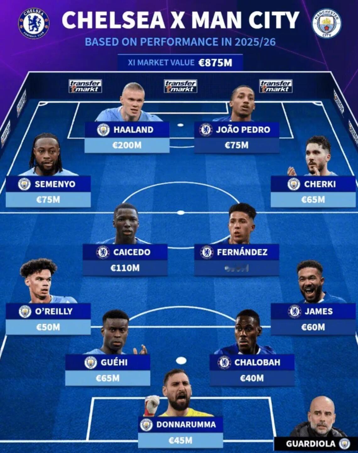 英超联赛第32轮将迎来一场焦点大战，曼城做客挑战切尔西。赛前，德国转会市场根据球