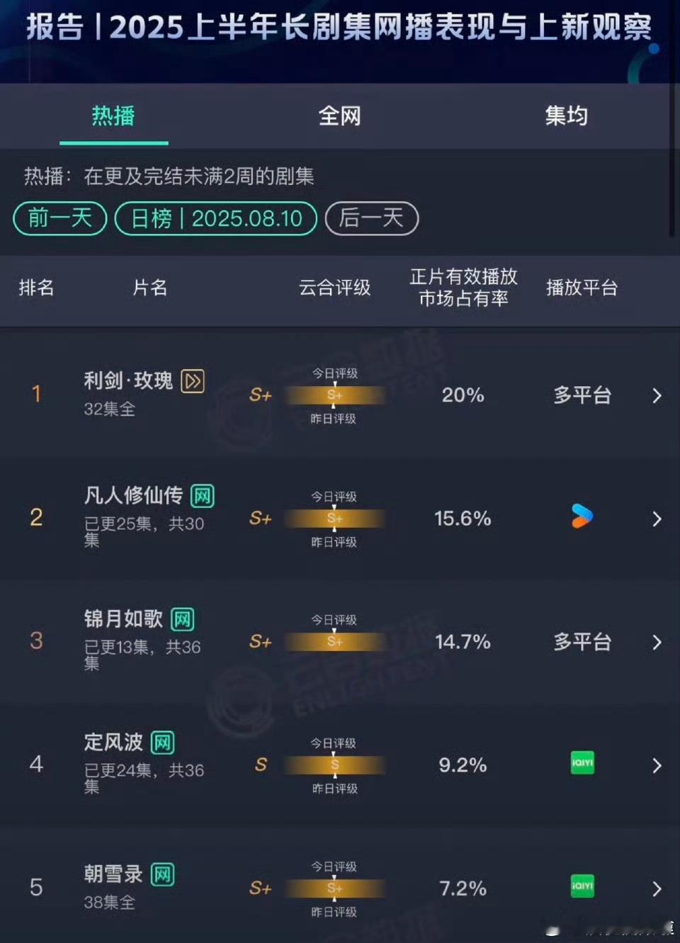 利剑玫瑰依旧断层第一，凡人修仙传将要被锦月如歌超过 ​​​