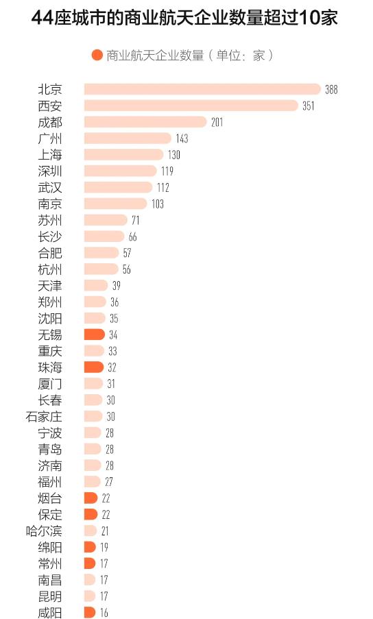 陕西航天双城记，西安和咸阳同时上榜，中国城市航天企业数量榜单，确实能看出陕西在航