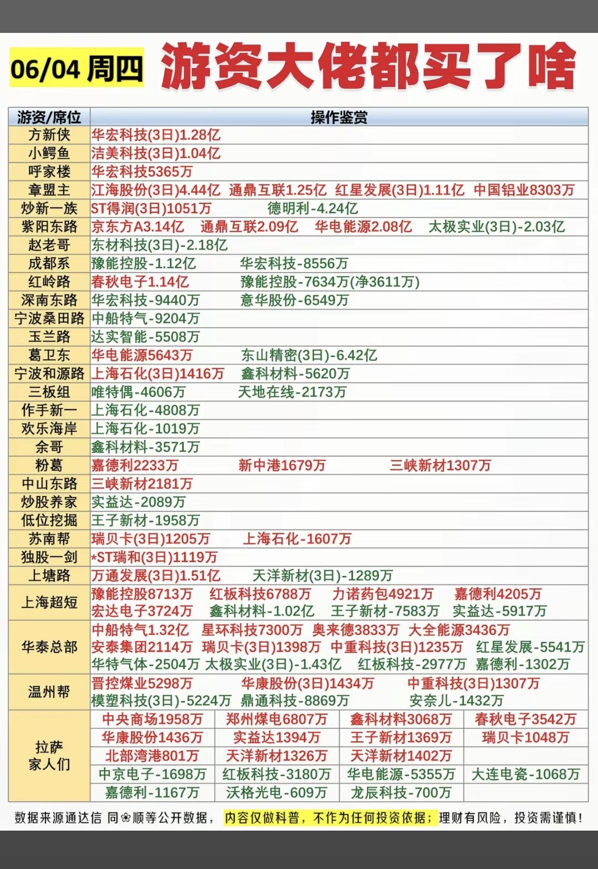 6.4周四  看看游资大佬们都买了啥？！
 游资大佬抢筹 龙虎榜！

日涨跌幅偏