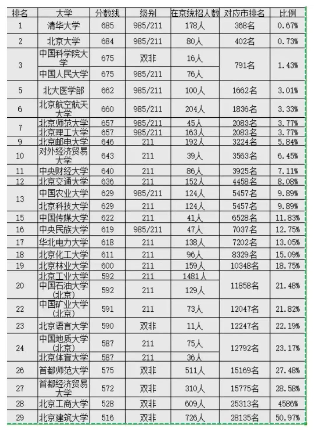 你知道北京考生想要不出京，被本地各高校录取的百分位吗？以物化生组合为例，想要不出