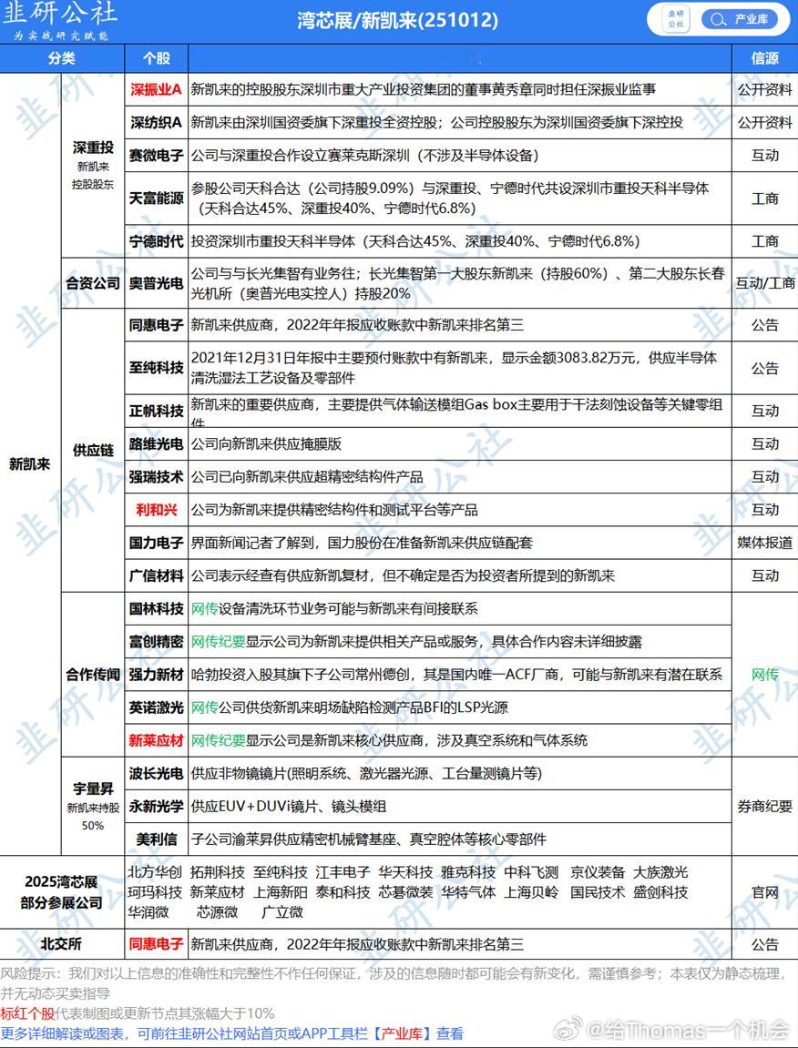 转发韭研社小表格，光刻机 