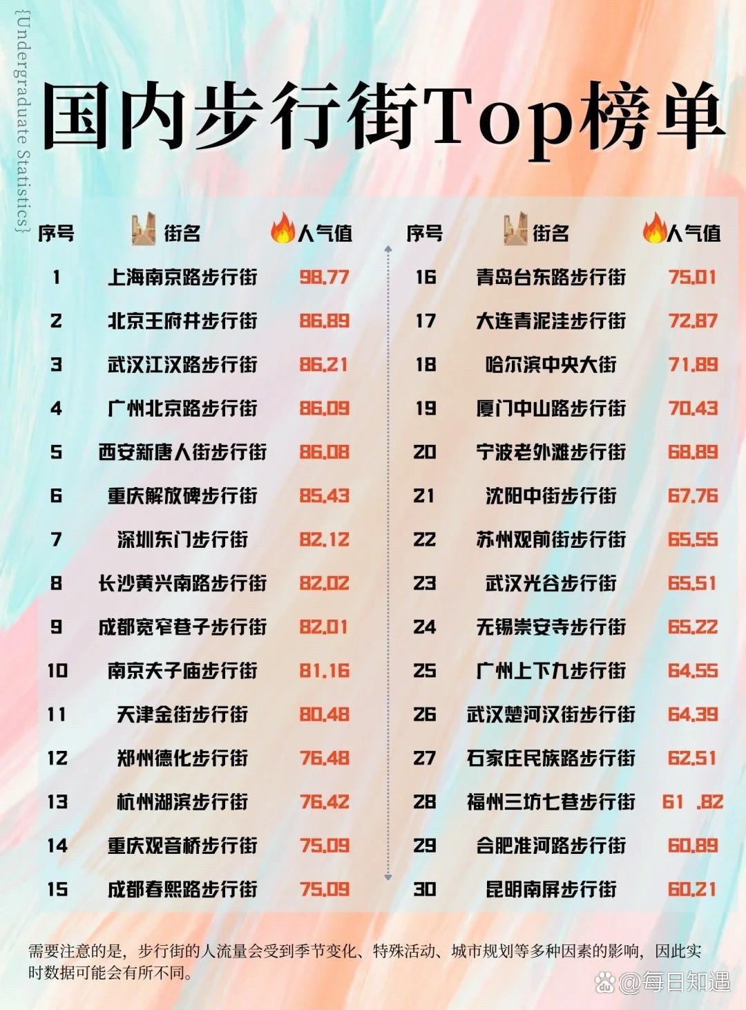 国内步行街“人气”排行榜TOP30。