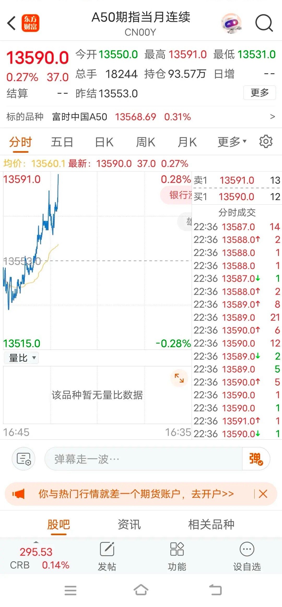 深夜A50股指直线拉升，明天大盘能迎来反击吗？同时拉升的不仅仅是A50指数还有港