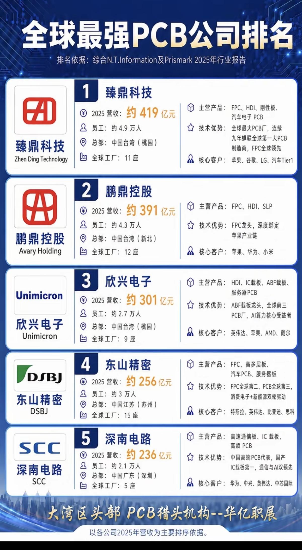 全球最强PCB公司排名！

全球20强，有13家中国公司，其中台湾6家，大陆7家