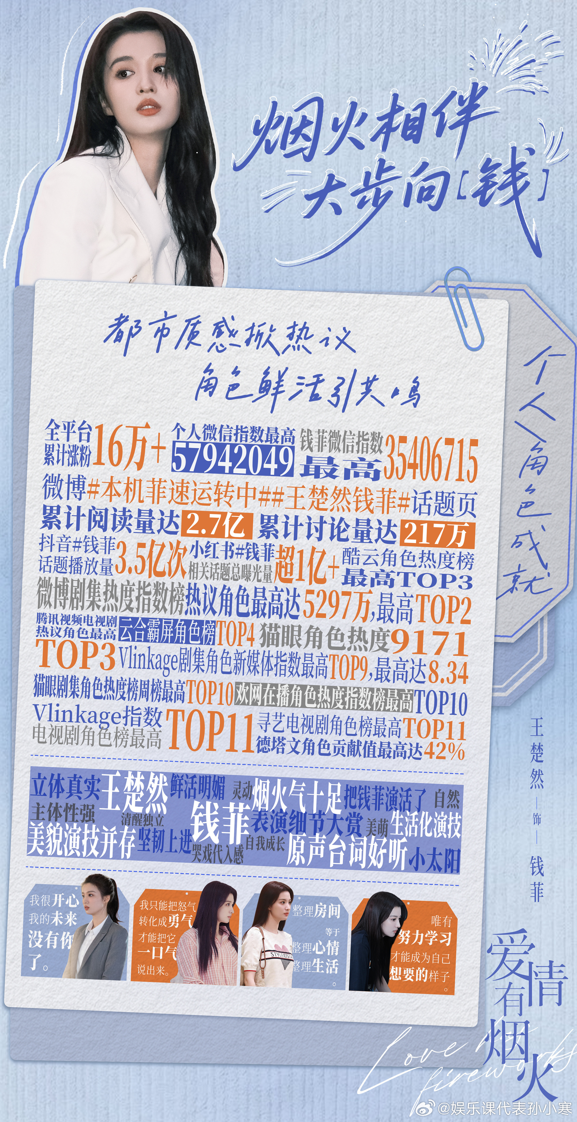 王楚然全平台涨粉16万恭喜家🚢爱火收官!!!!下一个角色见啦!!!王楚然爱情有