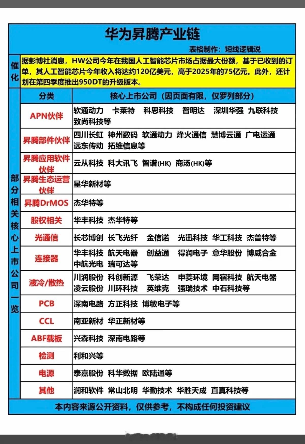华为昇腾产业链！据彭博社消息，HW公司今年在人工智能芯片市场上，份额进一步扩张。
