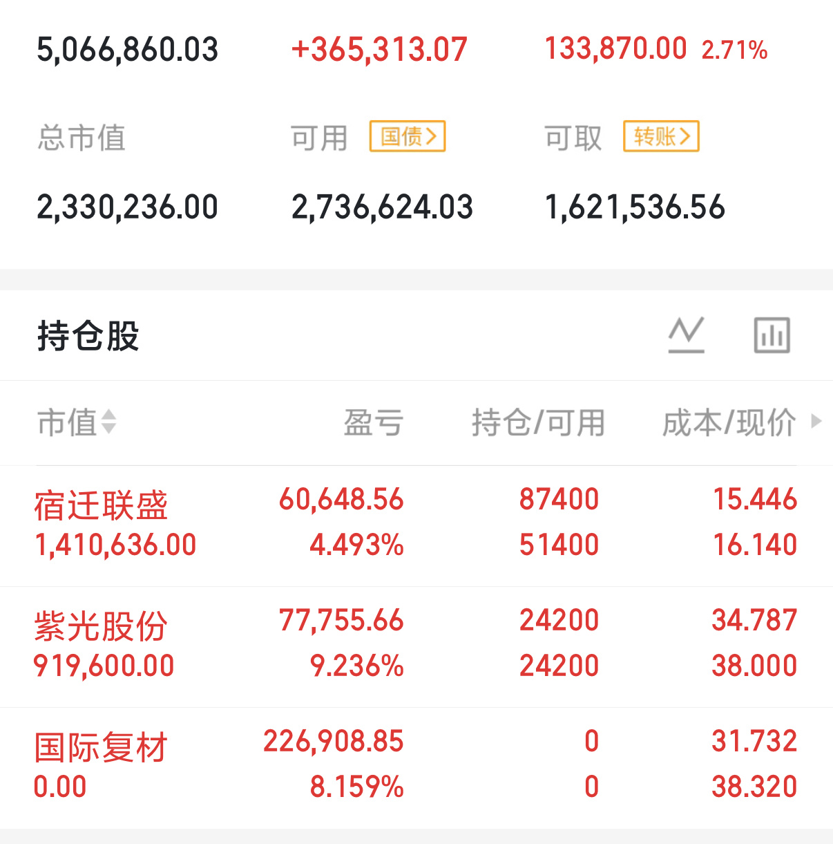 周五实盘小结✨，账户重回500万🥳紫光股份：看好赛道逻辑，继续持有观望宿迁联盛