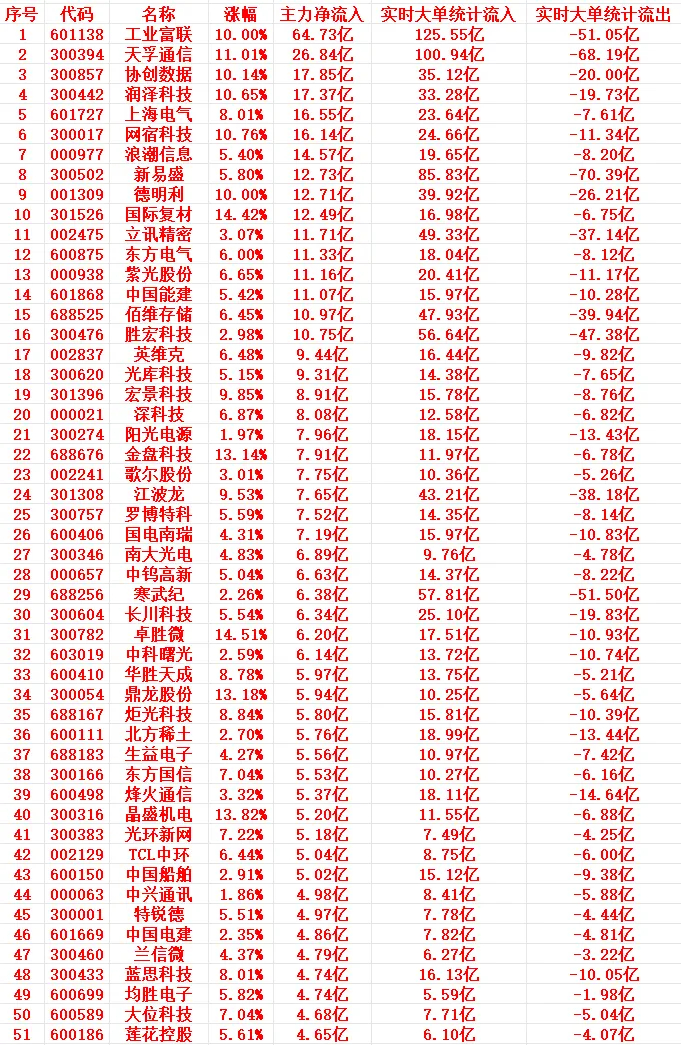 5月13号尾盘30分钟，主力资金“大幅抢筹的”个股名单一览！1 工业富联 10.
