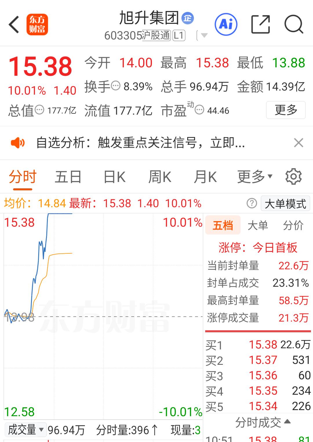 机器人概念今天集体回暖，强度仅次于商业航天，继续加油。

前天计划中的第二个就是