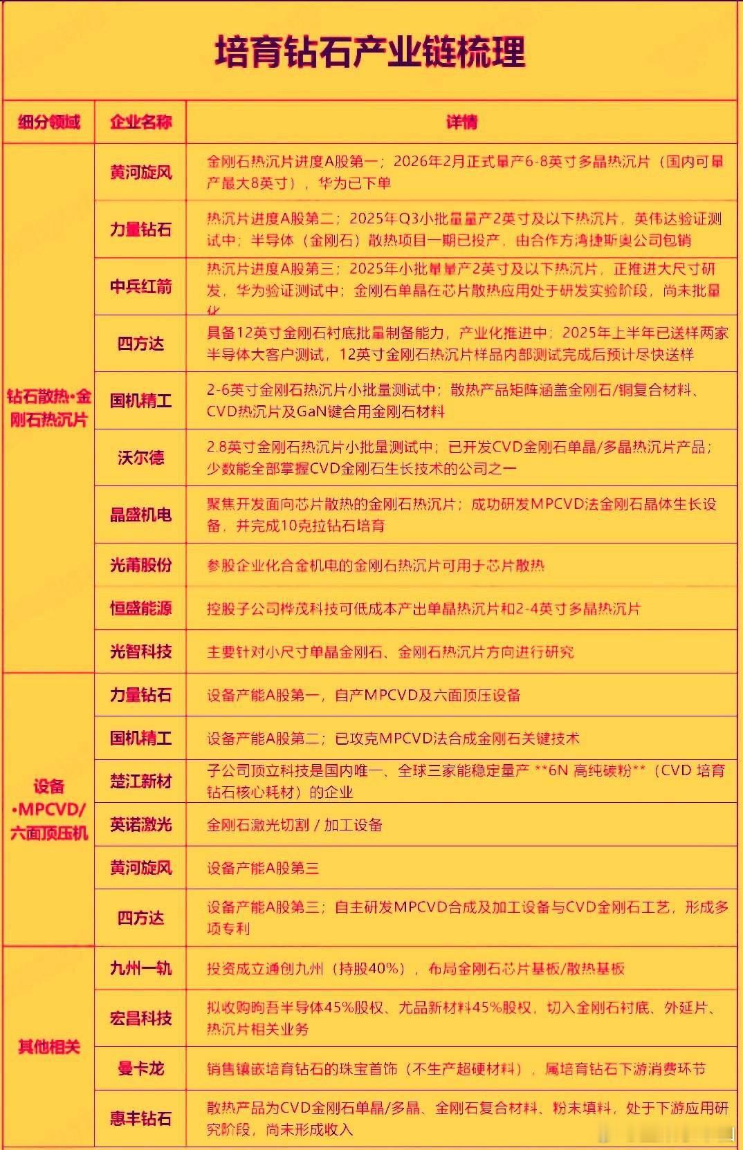 近期英伟达官宣下一代Rubin架构GPU将全面采用金刚石-铜复合散热+液冷方案，