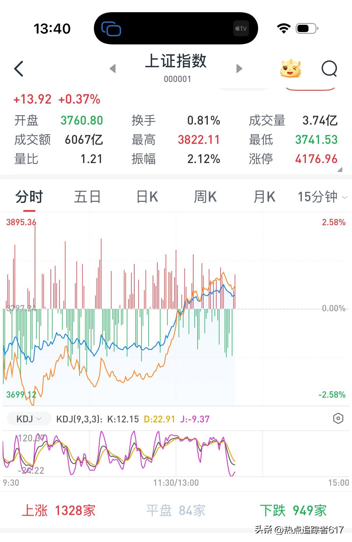 市场行情着实瞬息万变。早盘大盘还满是深绿，不少股友接连发视频吐槽走势，网上满是哀
