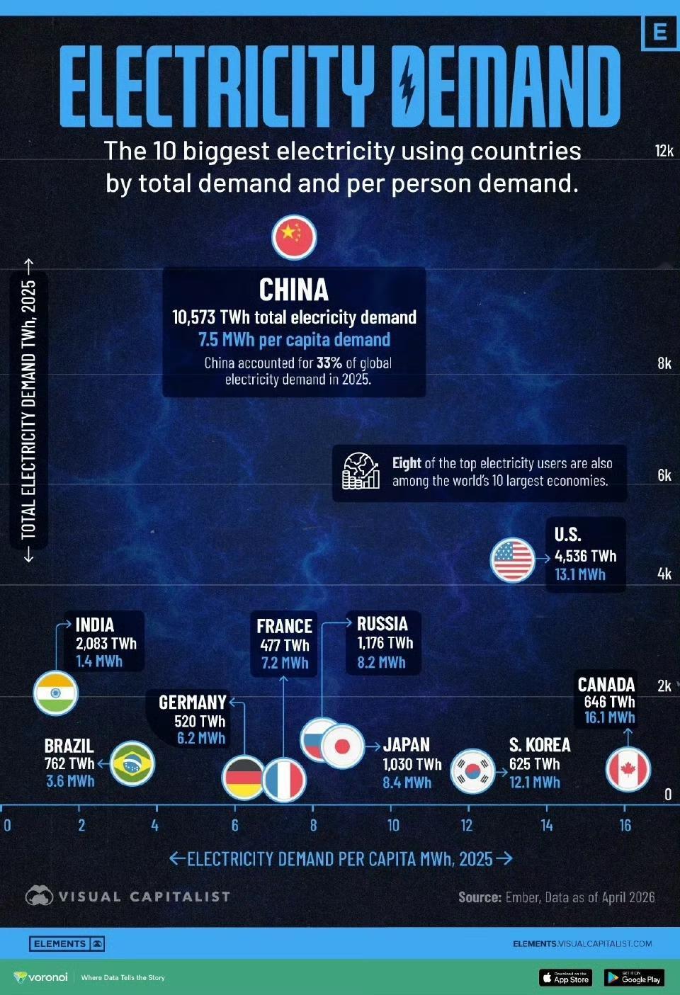 全球电力需求最高的国家排名，我国最高，需求量占全球的33%

原因一是人口众多，
