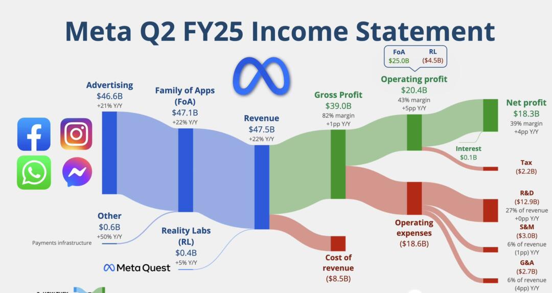 Meta广告猛增22%，但元宇宙依旧“烧钱”！Q2净