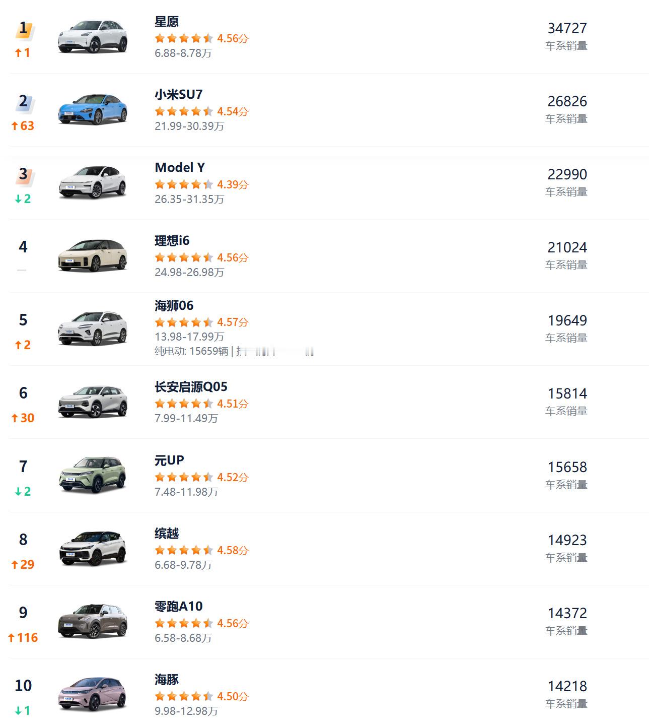 4月汽车销量前10仅1款油车 除了吉利缤越，其他9款全是新能源，而且其中6款都是