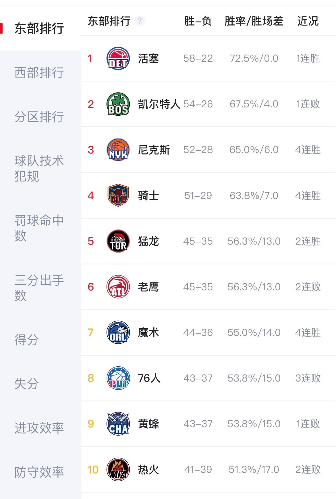 明天早上7点老鹰主场迎战骑士，这一场至关重要，赢了基本锁定前6，不用打附加赛。如