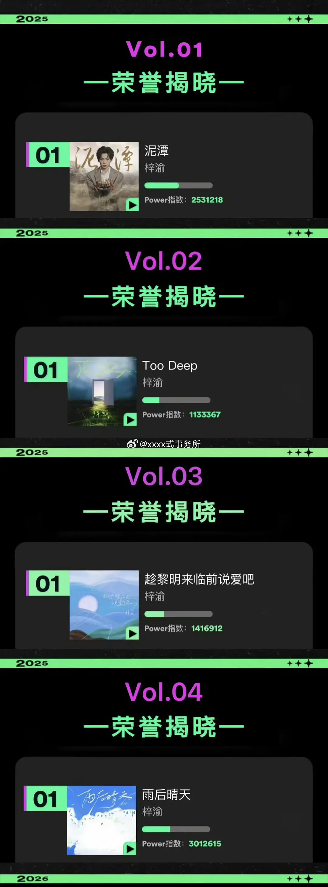 梓渝获得starpower榜单九连冠 恭喜🎉 