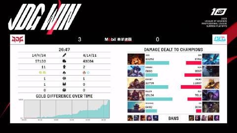 2023LPL夏季赛季后赛胜者组决赛【BLG vs JDG第三局比赛】

MVP