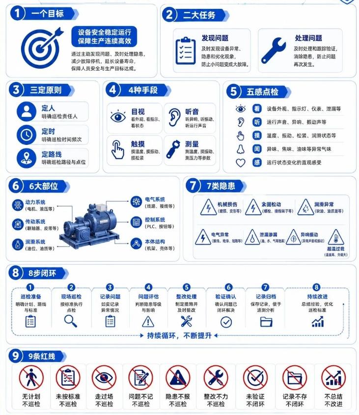 全面落实设备巡检制度，筑牢安全生产防线
📌 巡检核心框架速览
一个目标：保障设