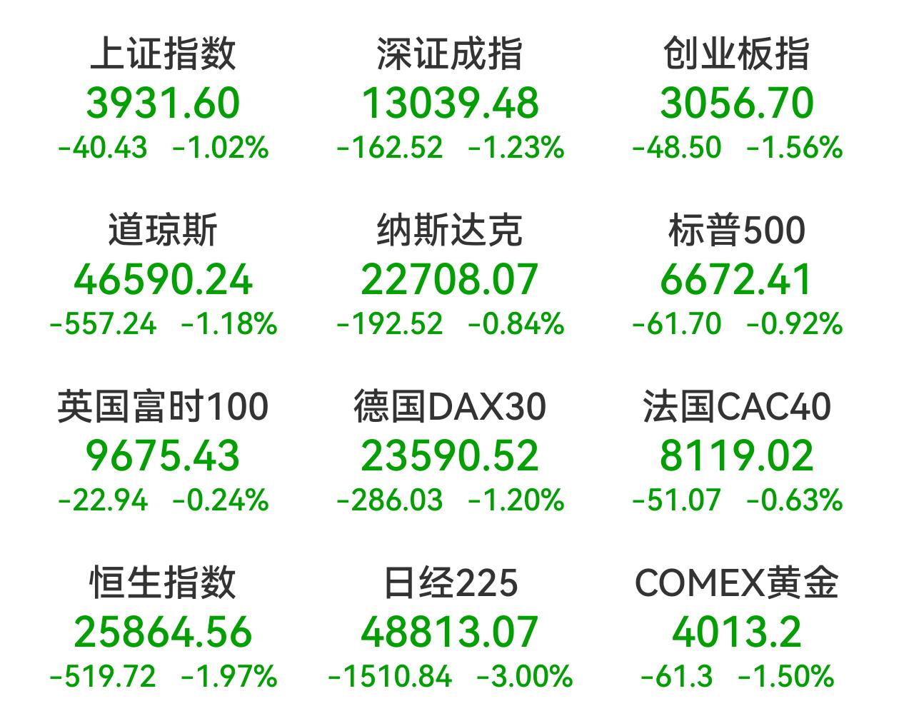 全球主要市场全线下跌，A股再现4000多只个股下跌，年底还是做好冬储春播吧。今天