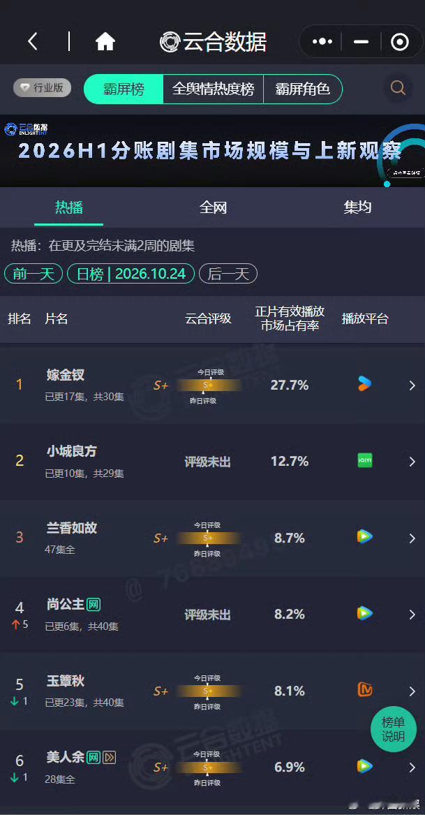 李昀锐孟子义尚公主云合涨幅孟子义李昀锐尚公主云合涨幅数据更新！尚公主云合涨幅亮眼