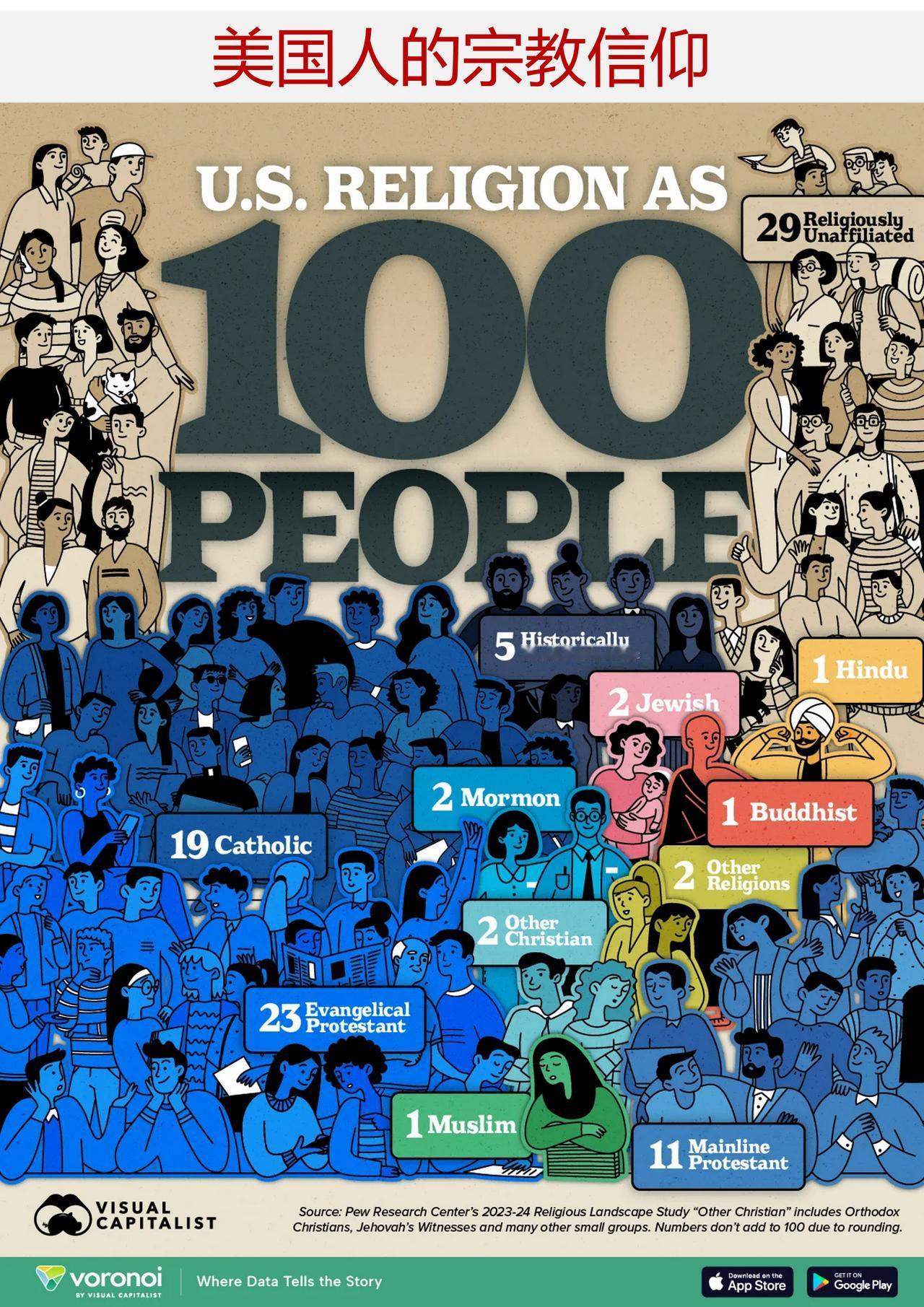 美国人信仰什么宗教？有多少美国人无宗教信仰？

为了了解美国的宗教格局，下面图像