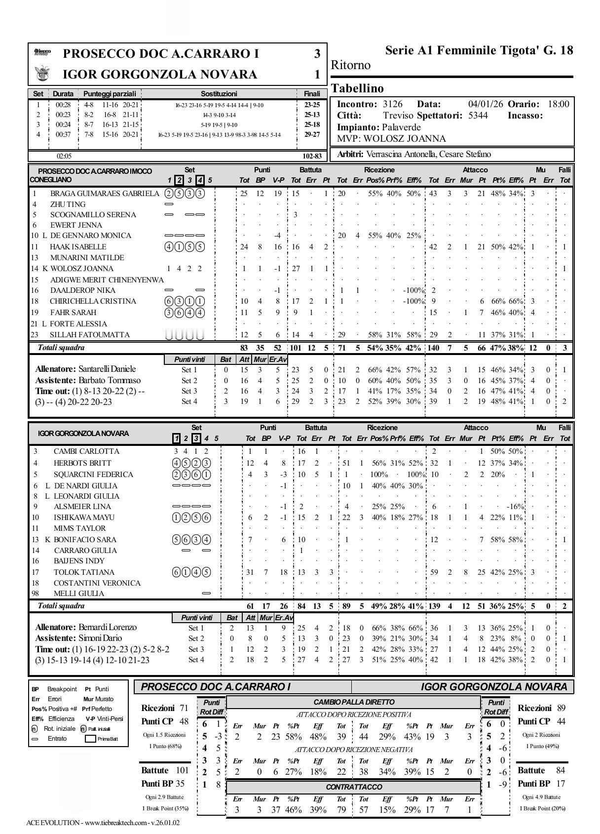科内3-1再胜诺瓦拉，西拉赫4局均首发

2025-2026女排意甲联赛第十八轮