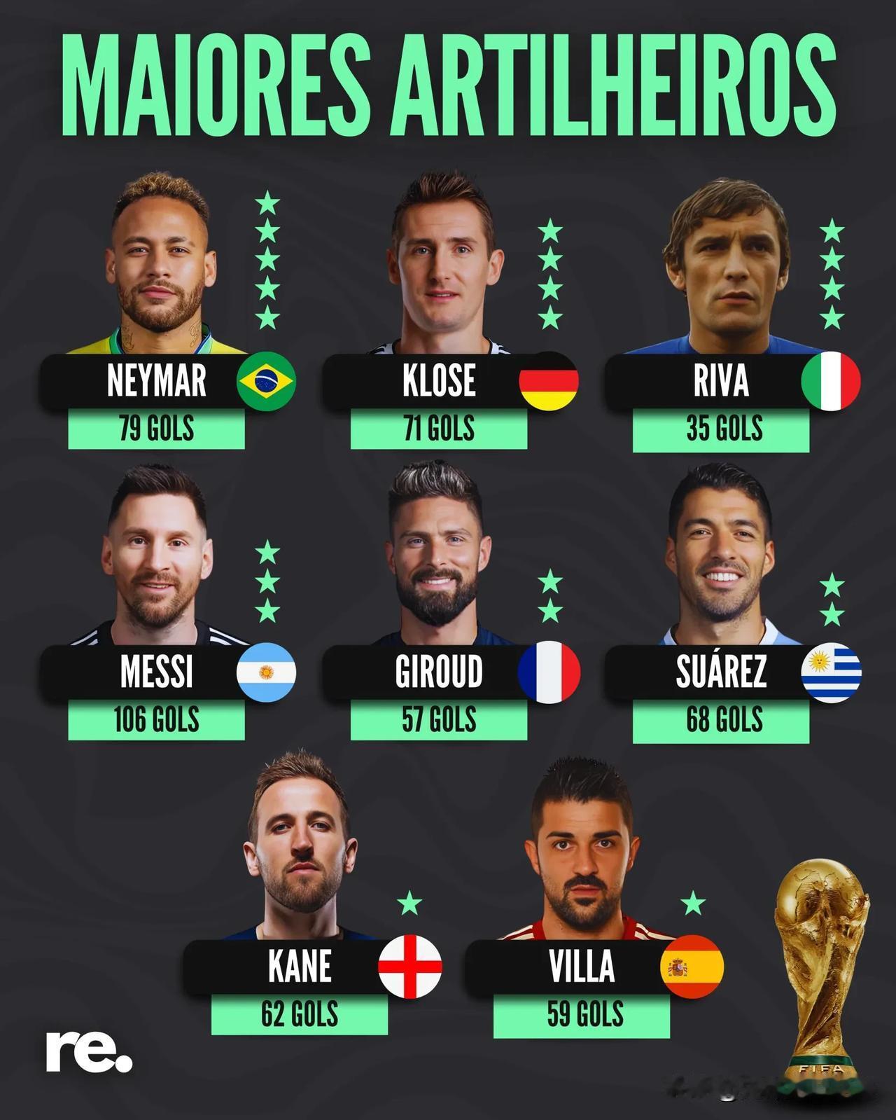 ↪️以下是赢得世界杯的球队的最佳射手：

🇧🇷内马尔 (79 球)
🇩🇪