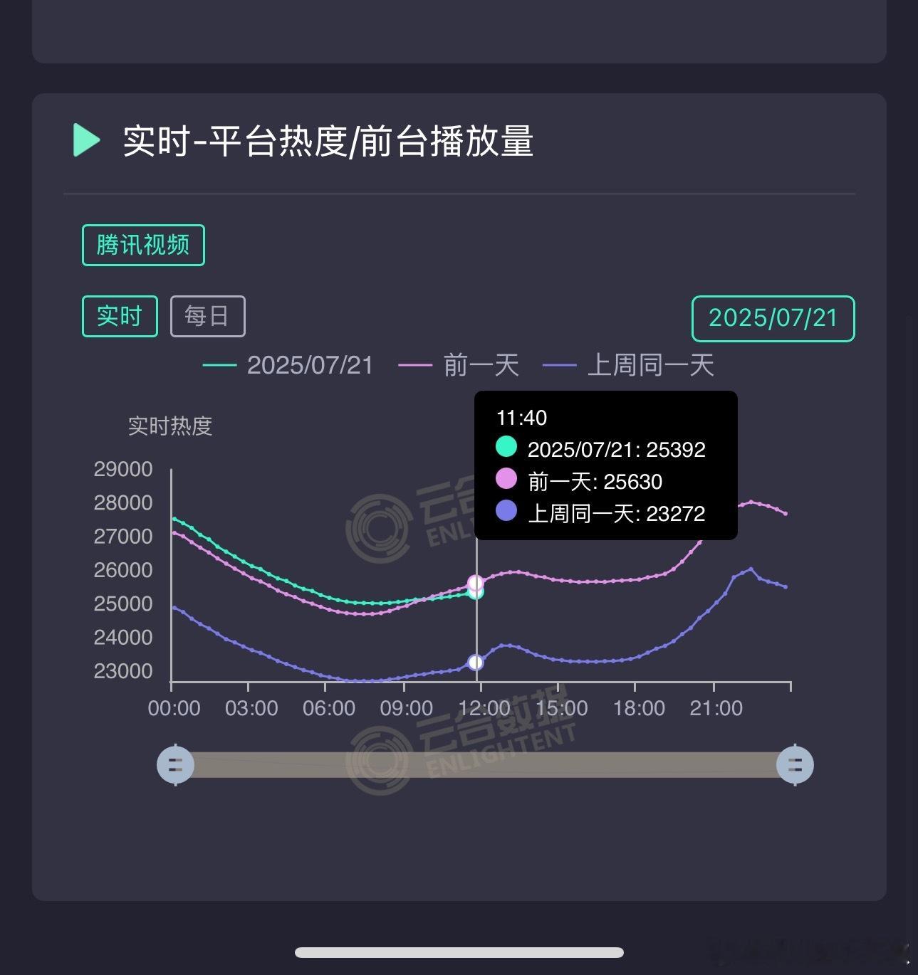 呀，🐧剧王周末真的破了28000，不过今天周一有点死亡交叉，问题不大，也没指望