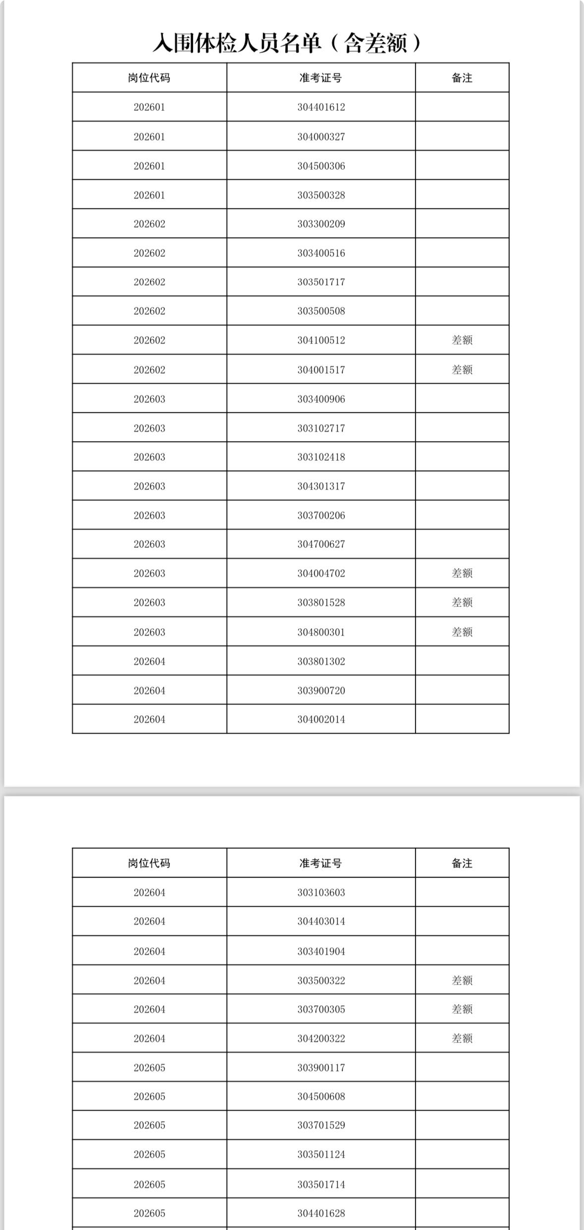 名单已出！亳州选调生人才引进体检名单公示

📌 发布单位：亳州市委组织部
🔍