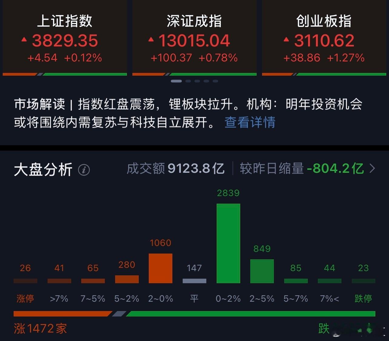 a股 谁说今天行情不好？三大指数不是红了吗？？目前1472家上涨，仅仅0.384